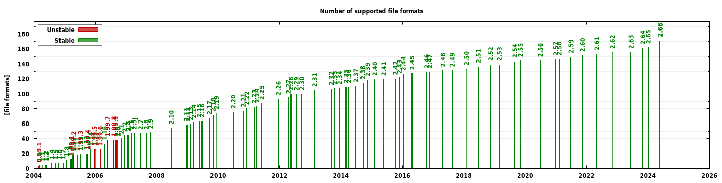 Supported file formats graph