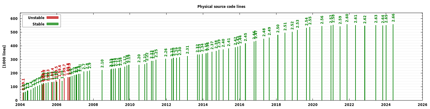 Soure code lines graph