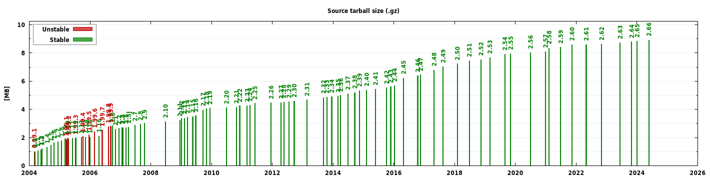 Tarball size graph