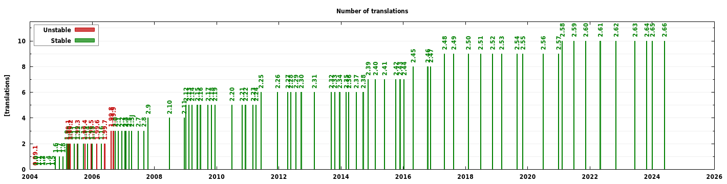 Translations graph